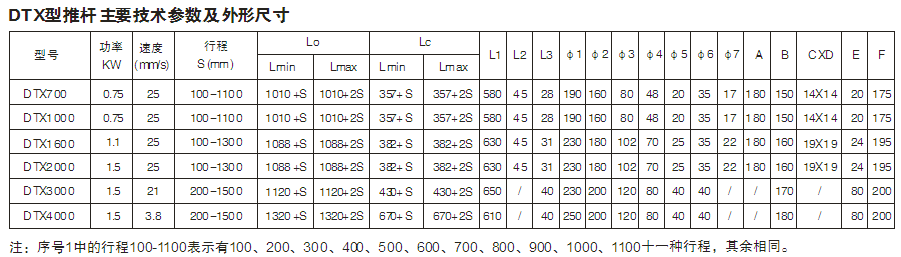 DTX型電動(dòng)推桿設(shè)計(jì)圖及主要技術(shù)參數(shù)